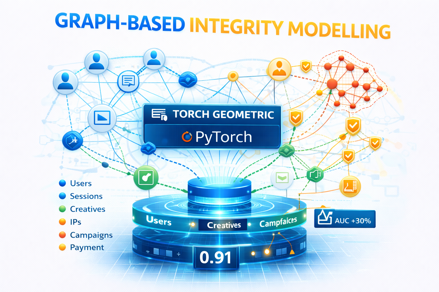 Graph Integrity Modelling